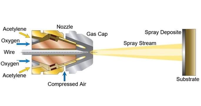The principle of wire flame spraying technique